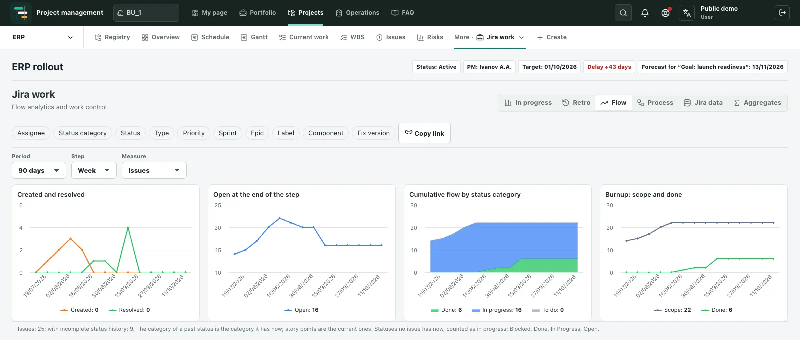 Jira flow analytics: issues created and resolved, open at the end of each week, cumulative flow and burnup