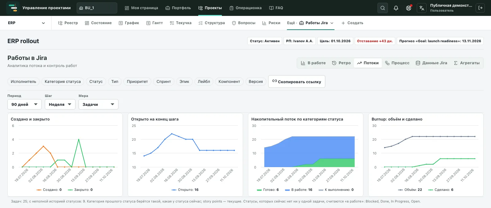 Аналитика потока задач Jira: созданные и закрытые задачи, открытые на конец недели, накопительный поток и burnup