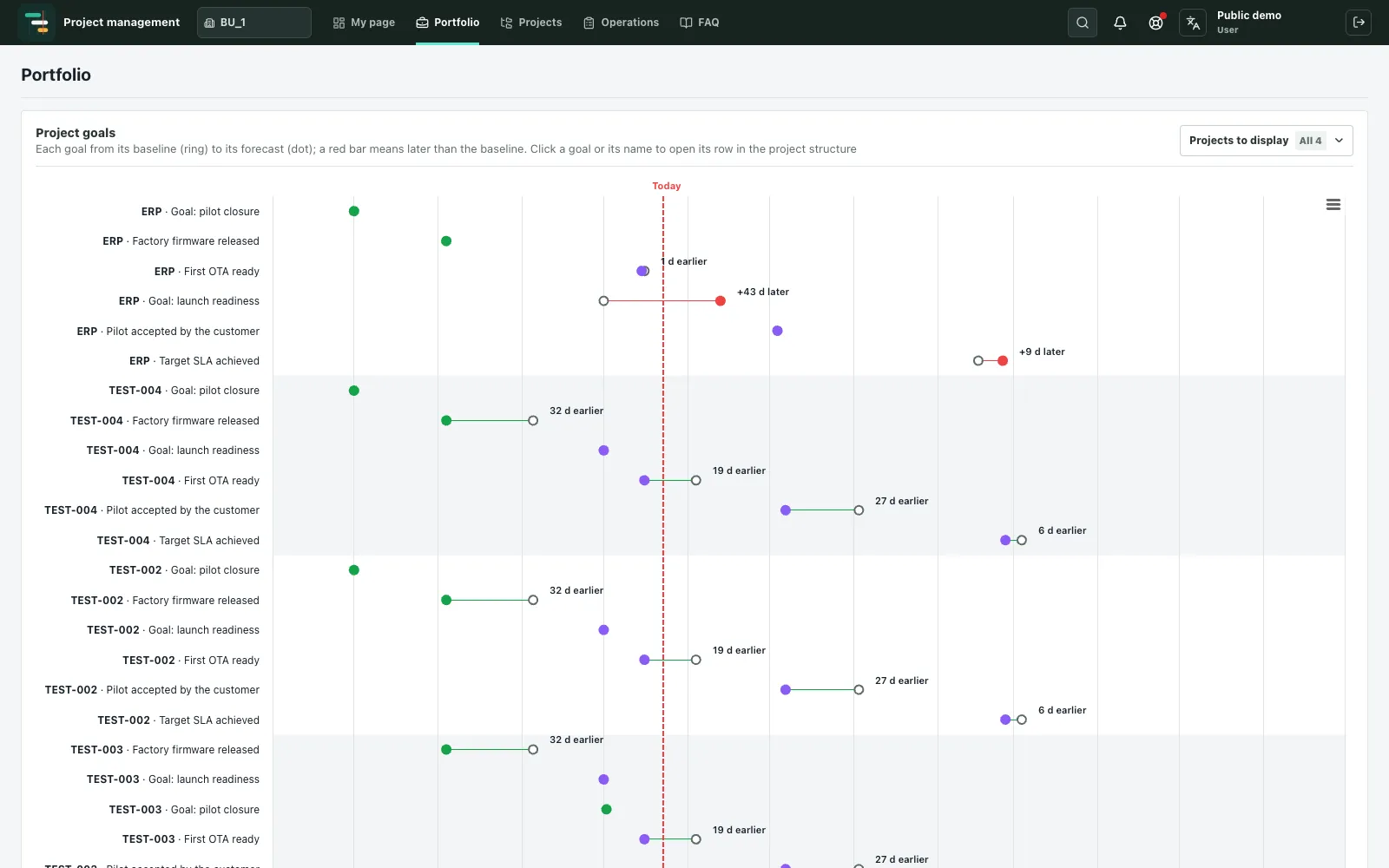 Portfolio: goal timelines of several projects with baseline and forecast dates